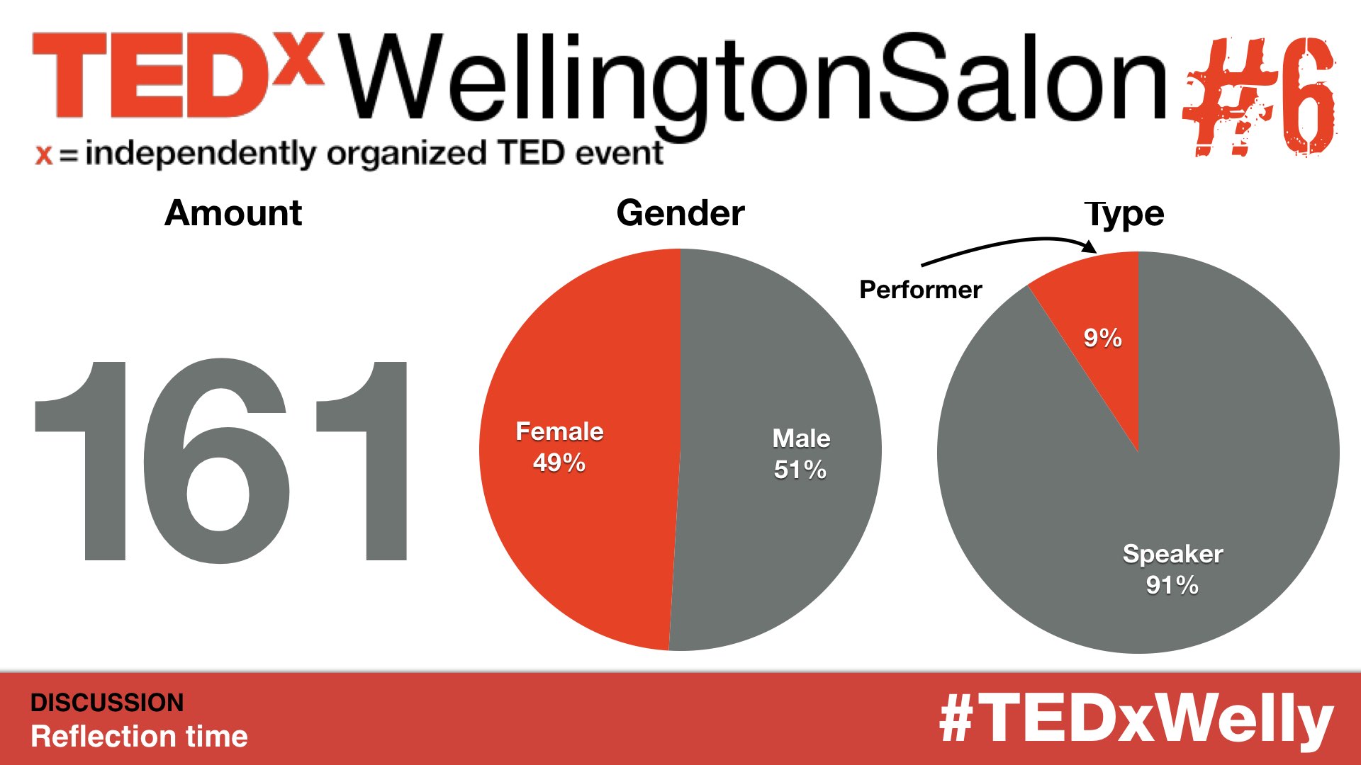 TEDxWelly Speaker Performer Application Stats