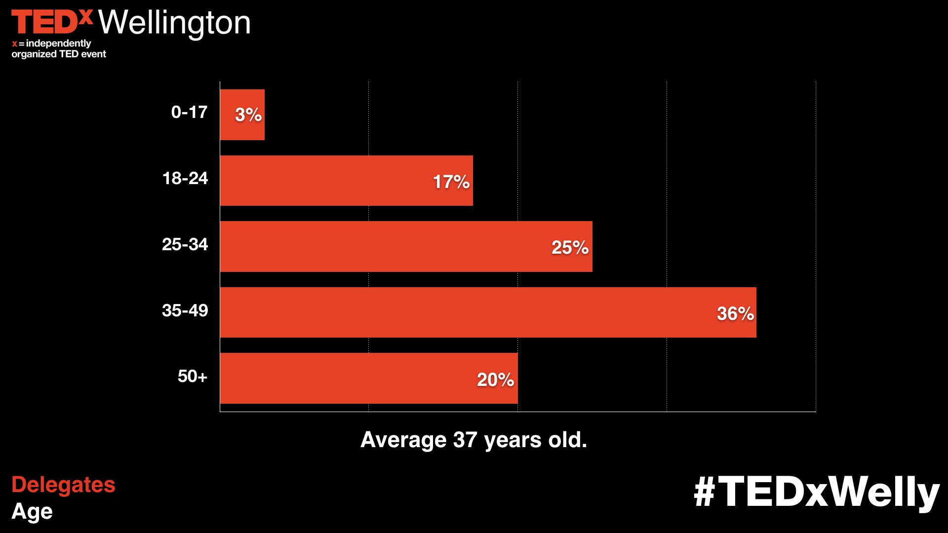 2017 TEDxWellington Age